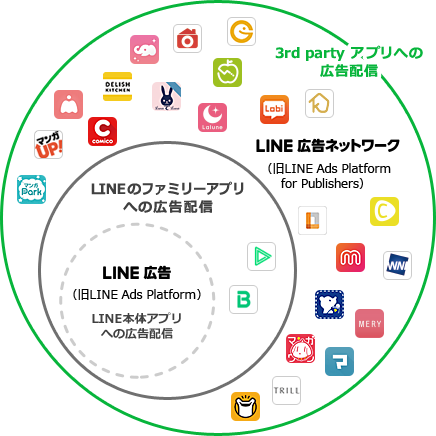 LINE広告ネットワーク