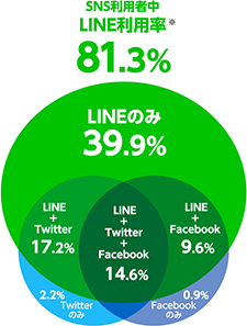 LINE広告とは