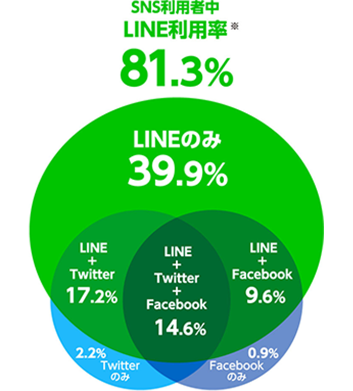 LINE広告とは
