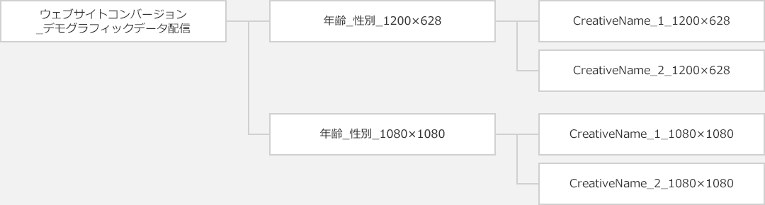 WEBサイトの集約プランでのおすすめ配信設計1か月目