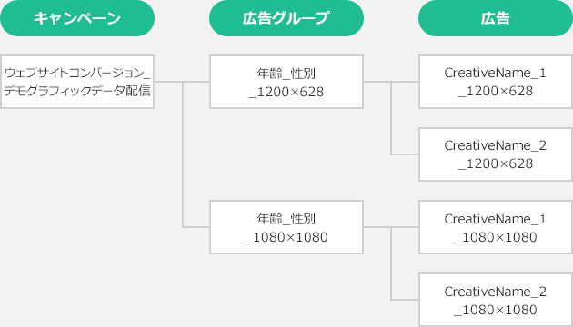 WEBサイトの集約プランでのおすすめ配信設計1か月目