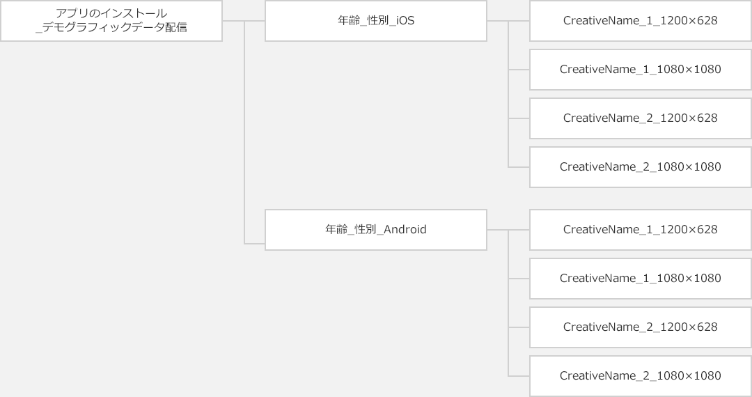 アプリのプロモーションプランでのおすすめ配信設計2か月目