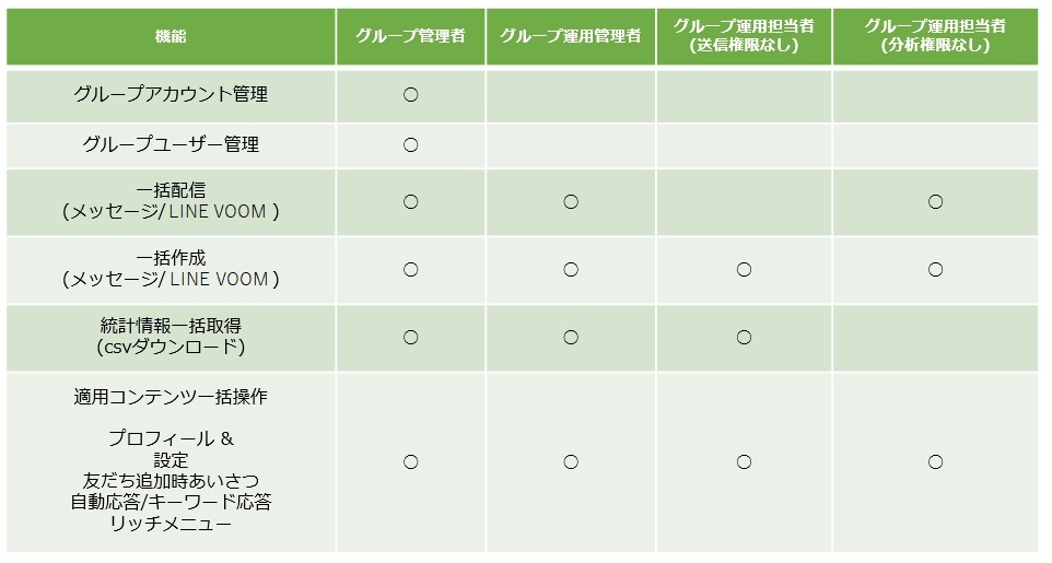 グループ権限管理表