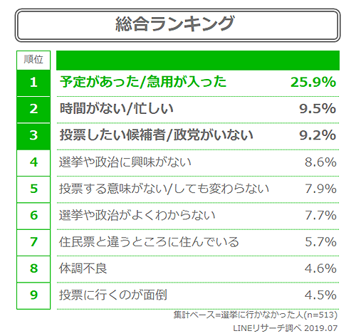 選挙に行かない理由は?