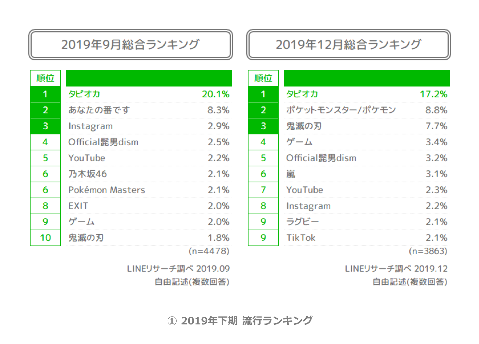 Lineリサーチ 若年層の流行に関する定点調査 19年下期 Line For Business