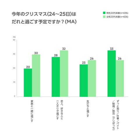 クリスマスは誰と過ごす予定ですか?