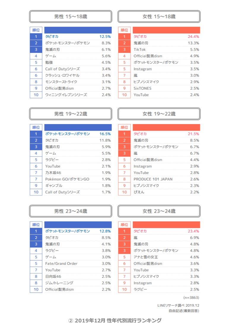 Lineリサーチ 若年層の流行に関する定点調査 19年下期 Line For Business