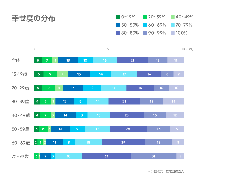 幸せ度の分布