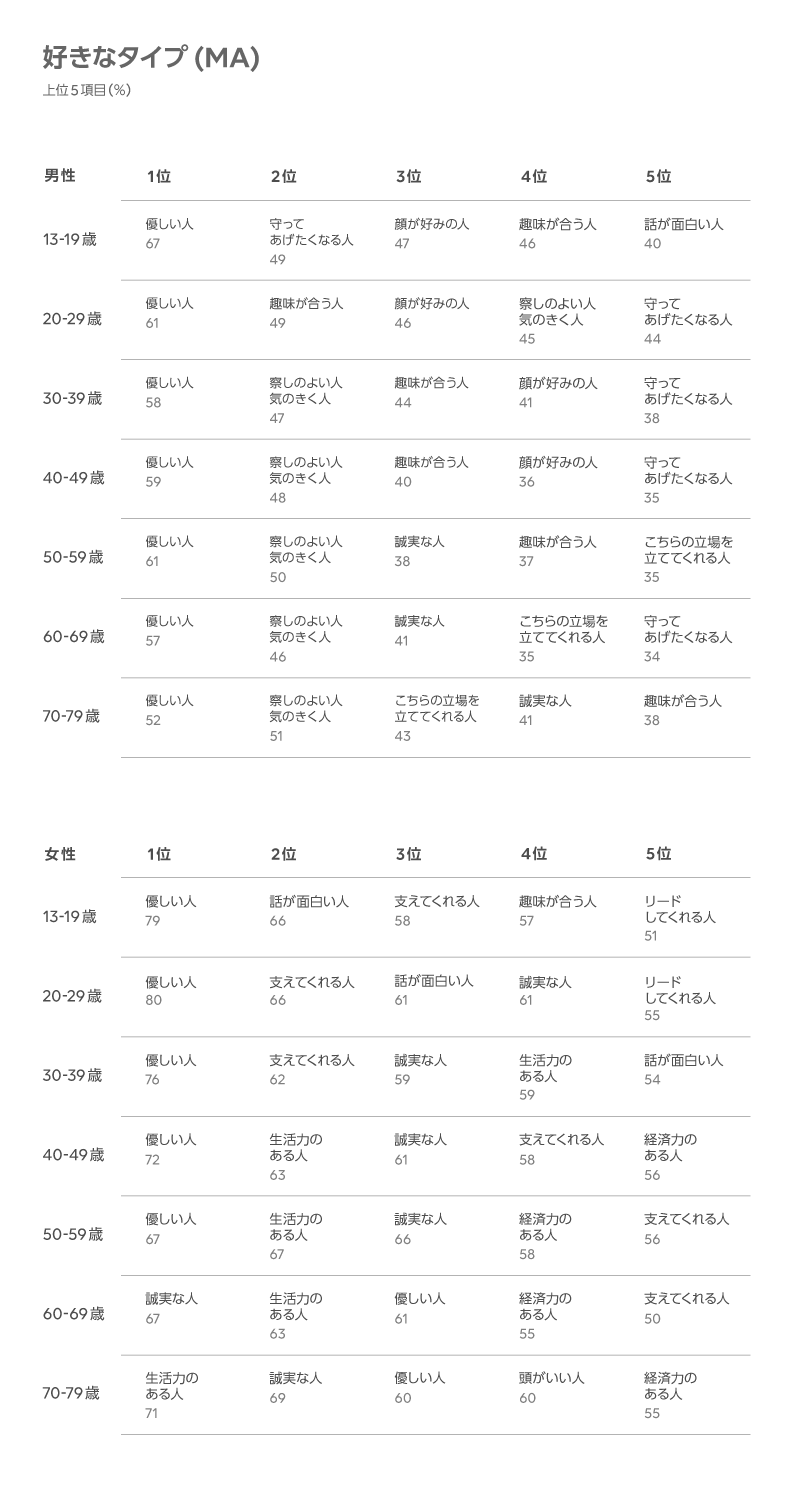 Lineリサーチ 価値観や恋愛についての調査 第3回 Line For Business Lineリサーチ 価値観や恋愛についての調査 第3回 Line For Business