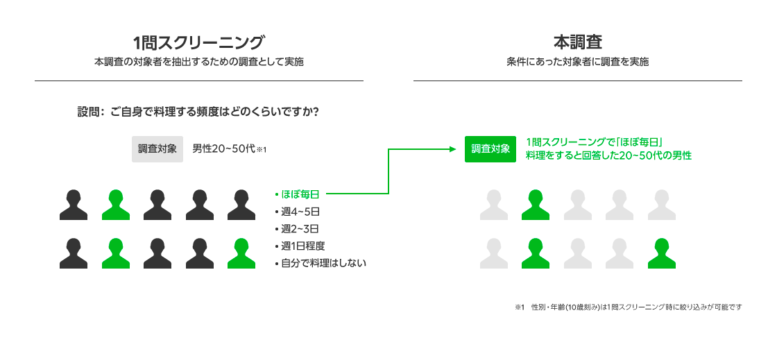 1問スクリーニング機能_イメージ