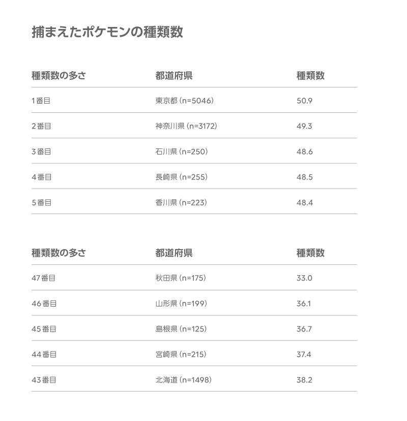 Lineリサーチ ポケモンgoに関する10万人アンケート 第2弾 Line For Business Lineリサーチ ポケモンgoに関する10万人アンケート 第2弾 Line For Business