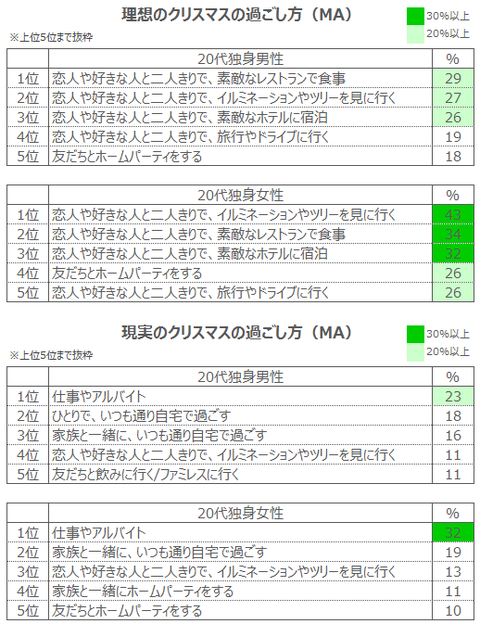 理想のクリスマスの過ごし方