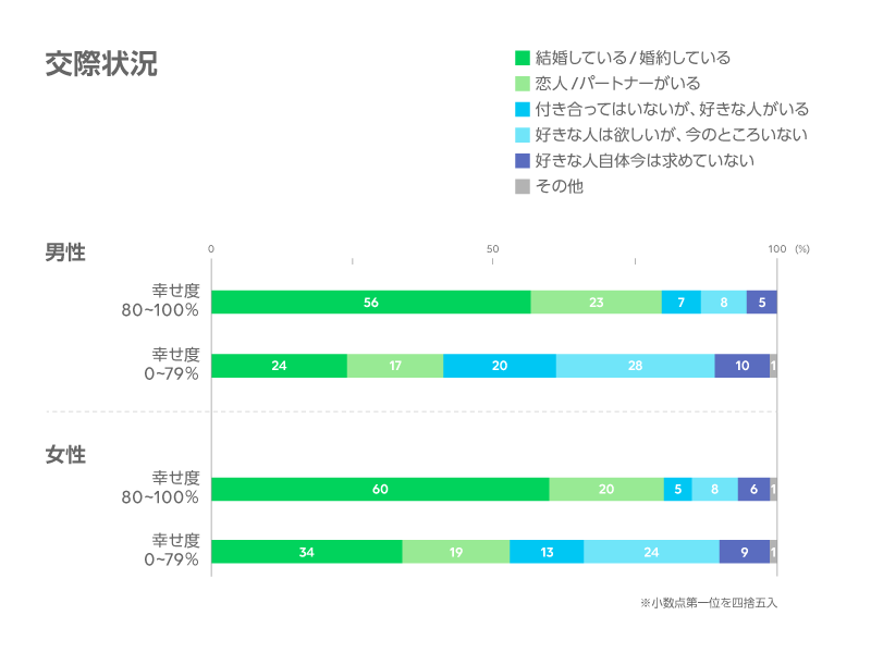 交際状況