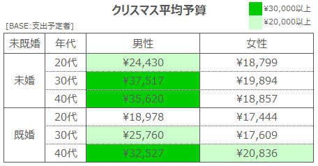 クリスマス平均予算