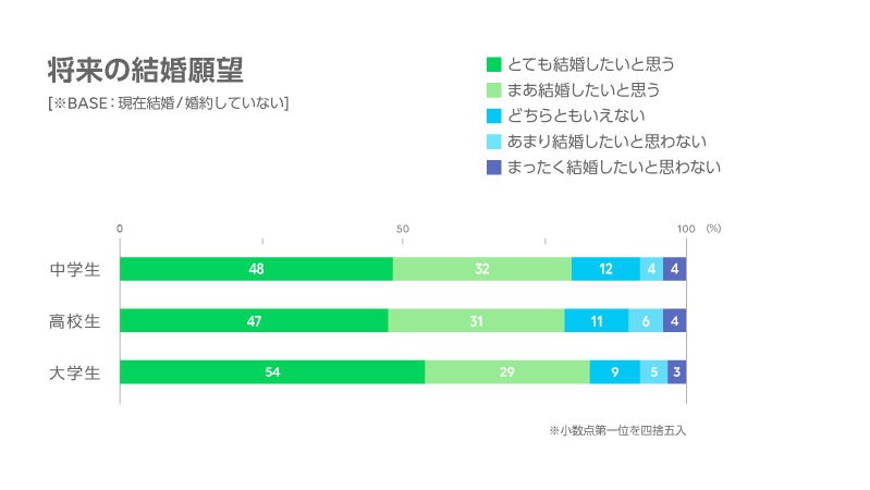 将来の結婚願望