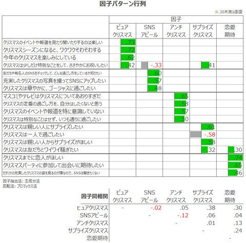 因子パターン行列