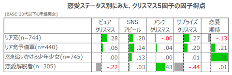 因子得点