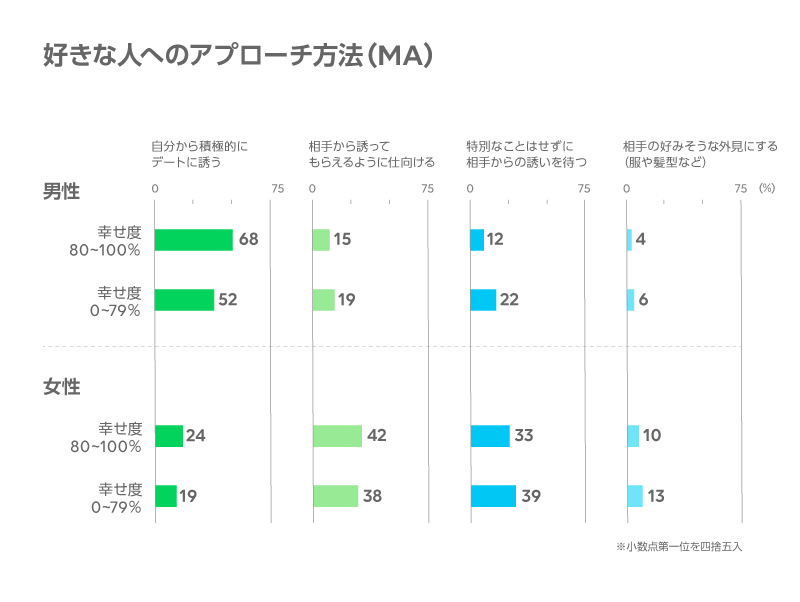 好きな人へのアプローチ方法