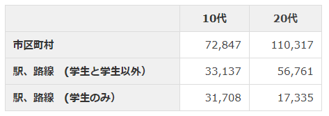10代20代
