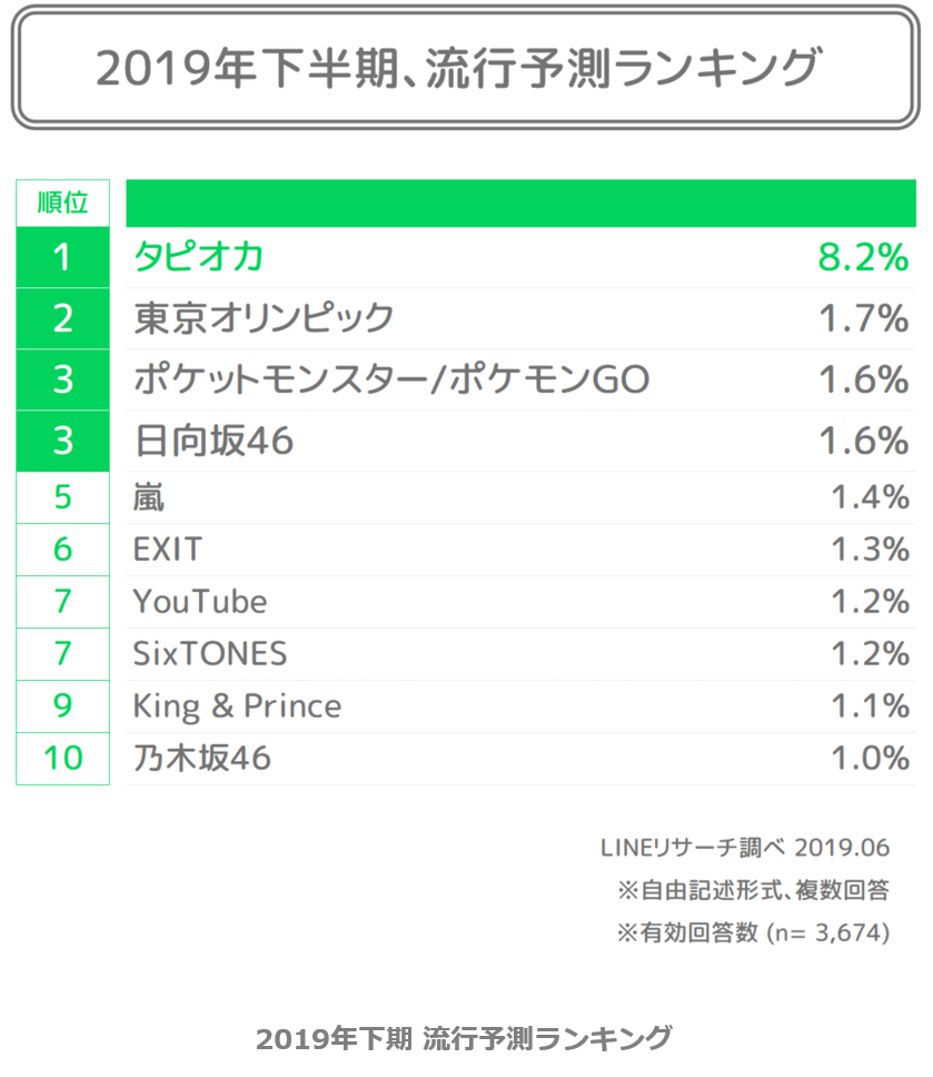 Lineリサーチ 若年層の流行に関する定点調査 19年上期 Line For Business