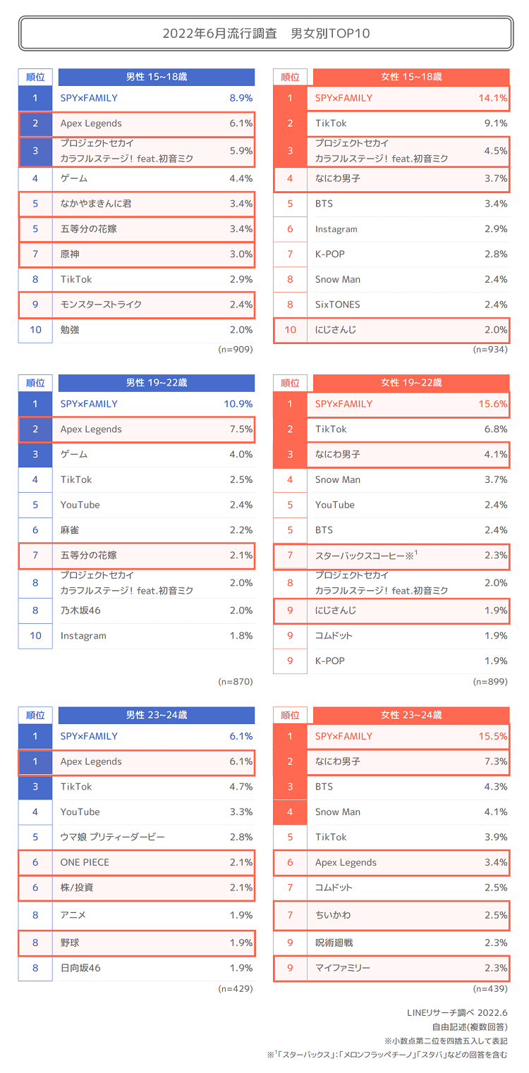 2022年若年層流行調査_3