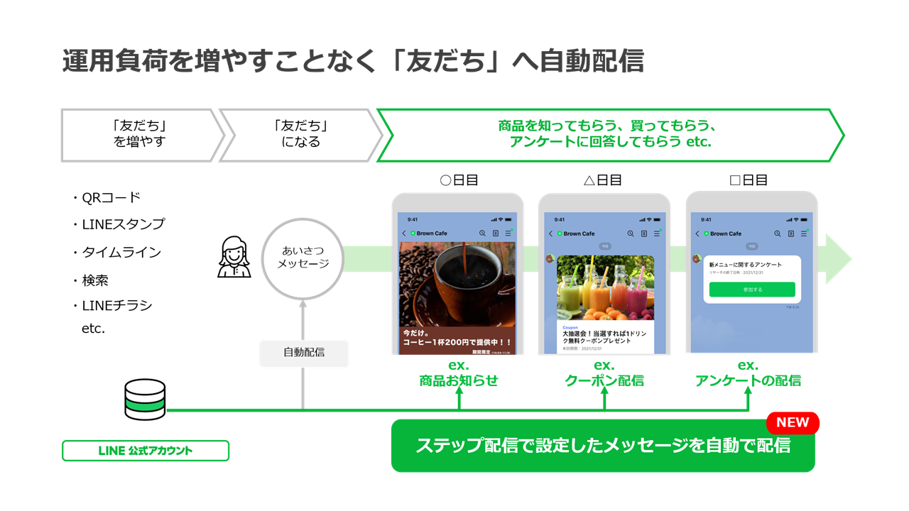 ステップ配信イメージ画像