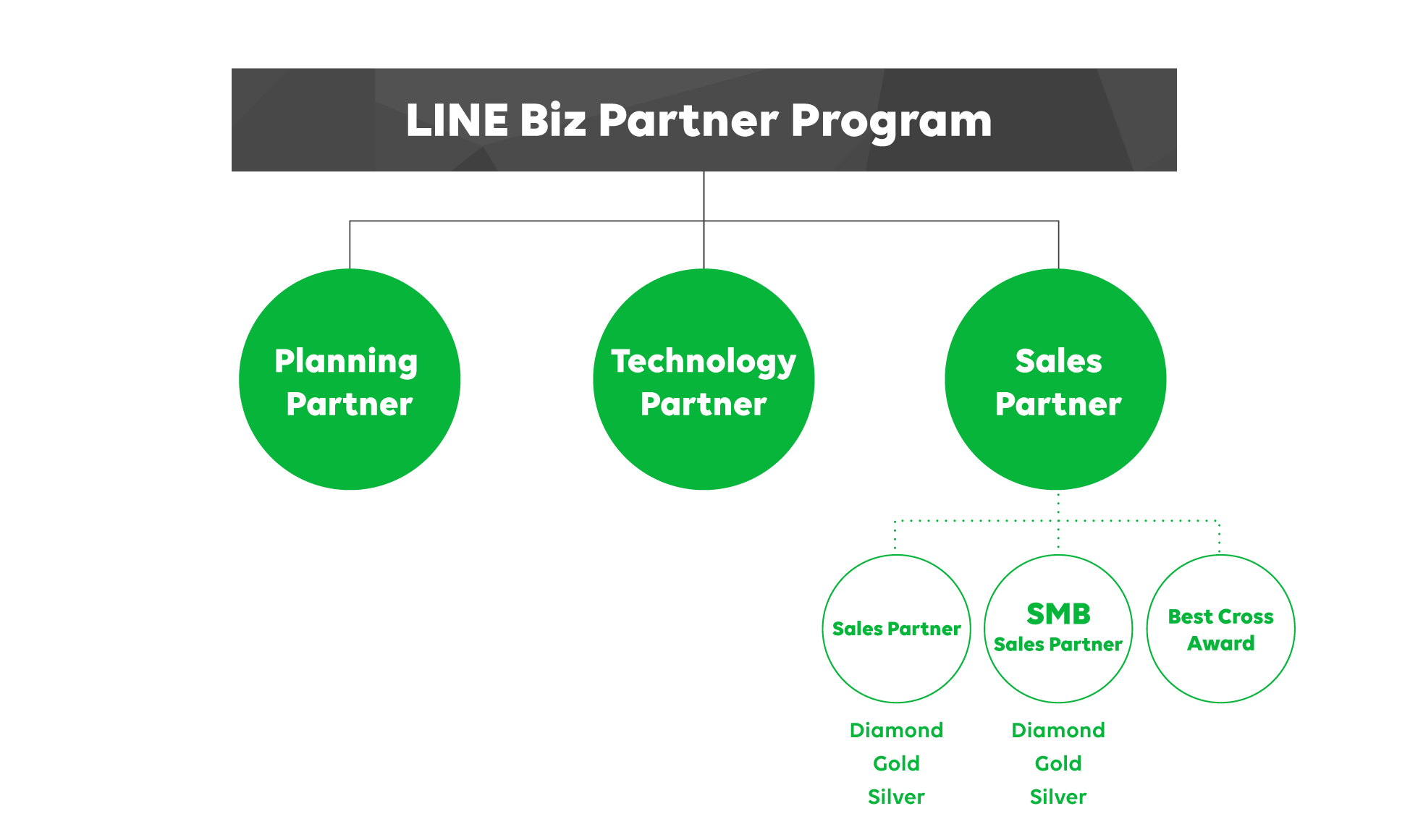 LINE Biz Partner Program 概念図