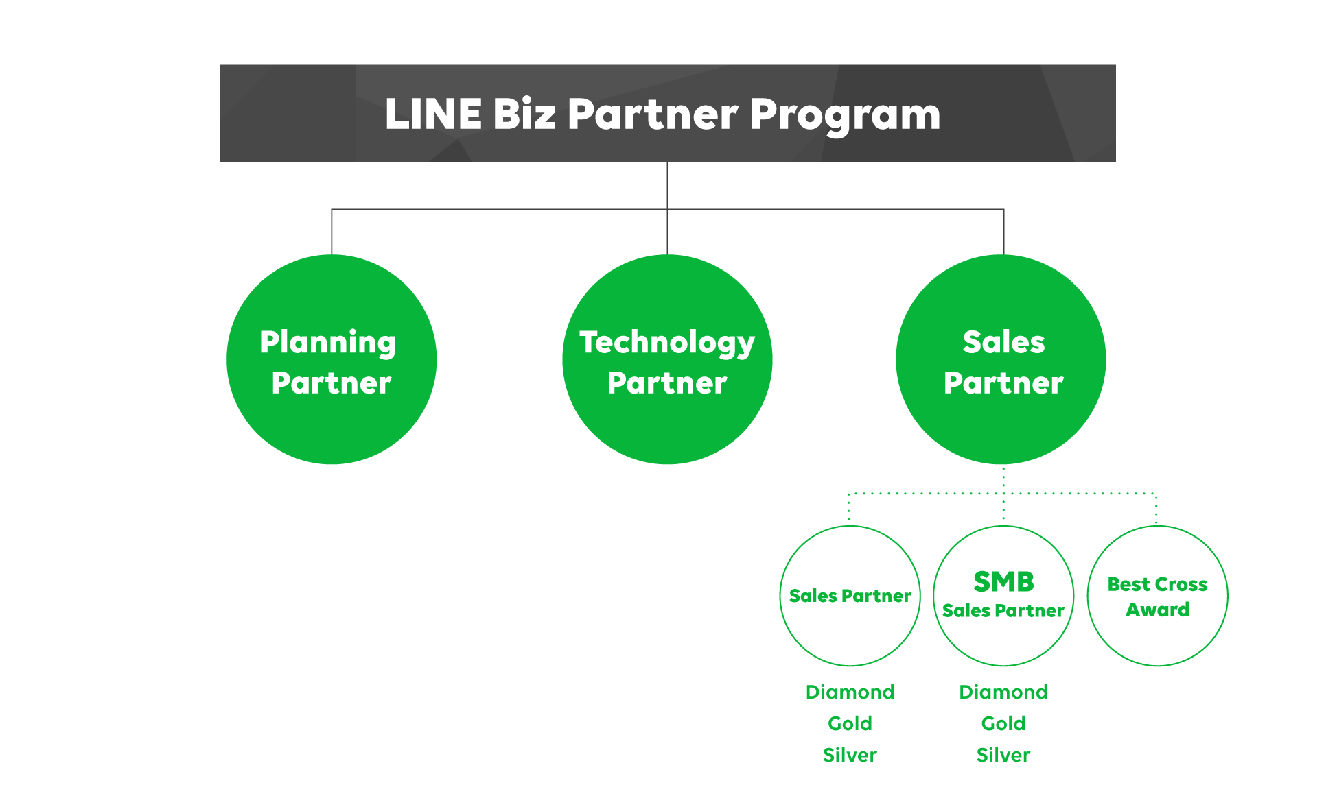 line technology partner – line 認定パートナー – SSDH