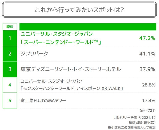 Lineリサーチ 若年層の流行に関する定点調査 21年下期 Line For Business