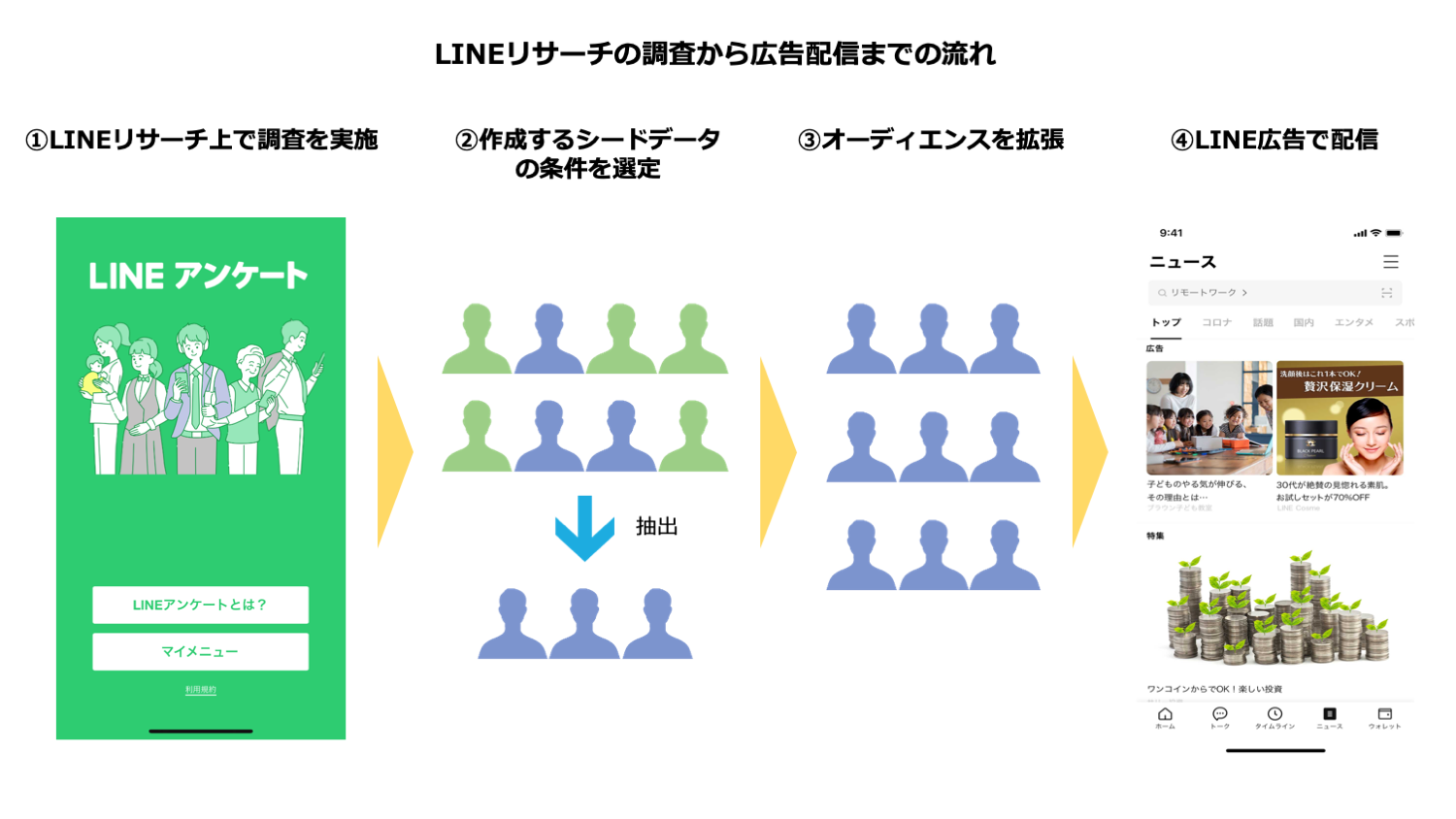 広告配信までの流れ