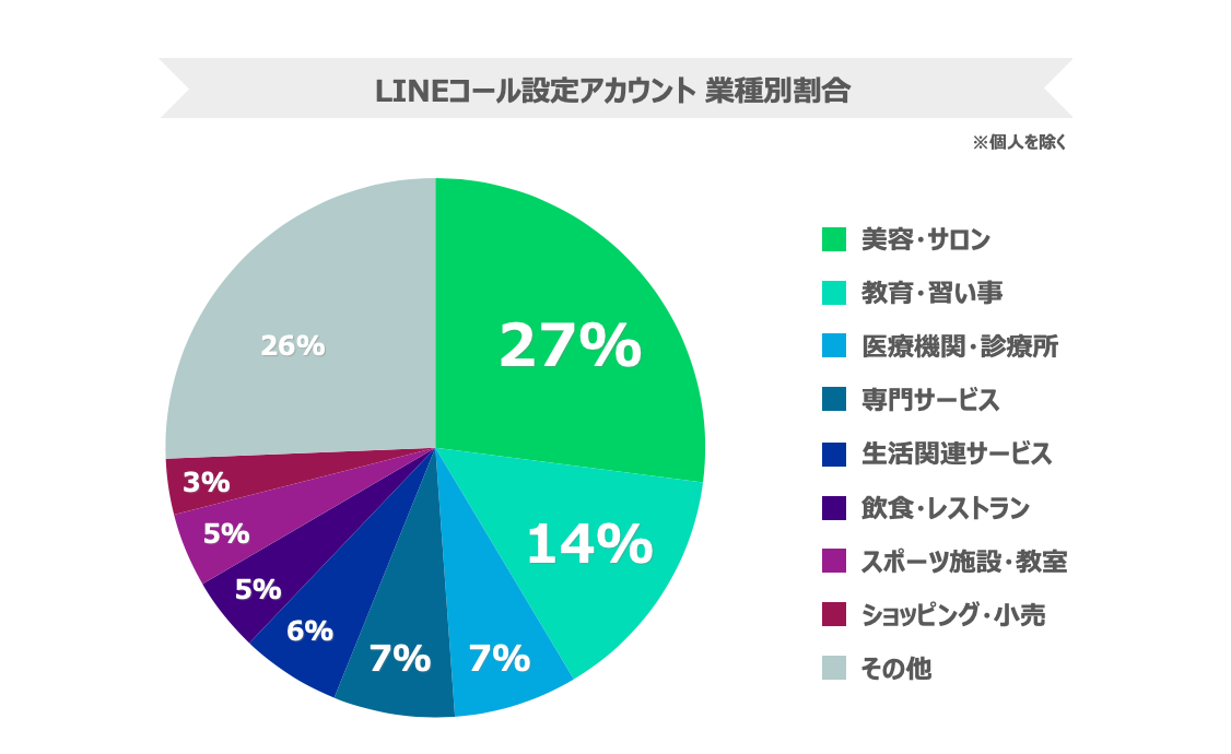 LINEコール業種別割合