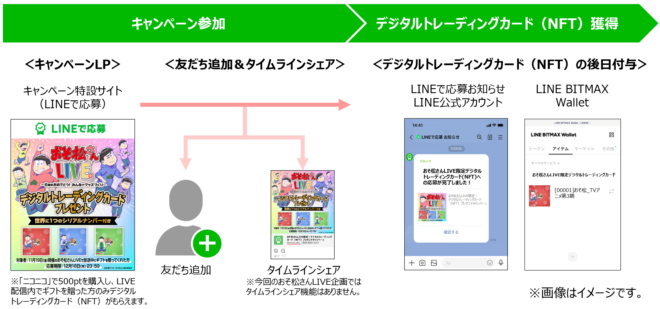 キャンペーンフローイメージ