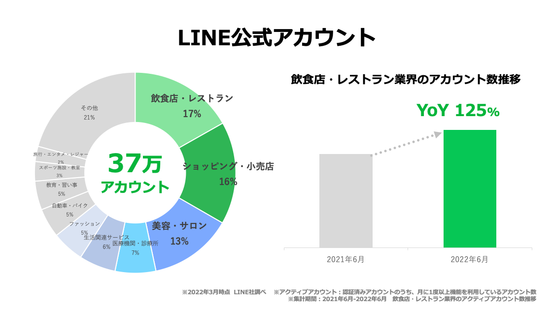 LINE公式アカウント推移
