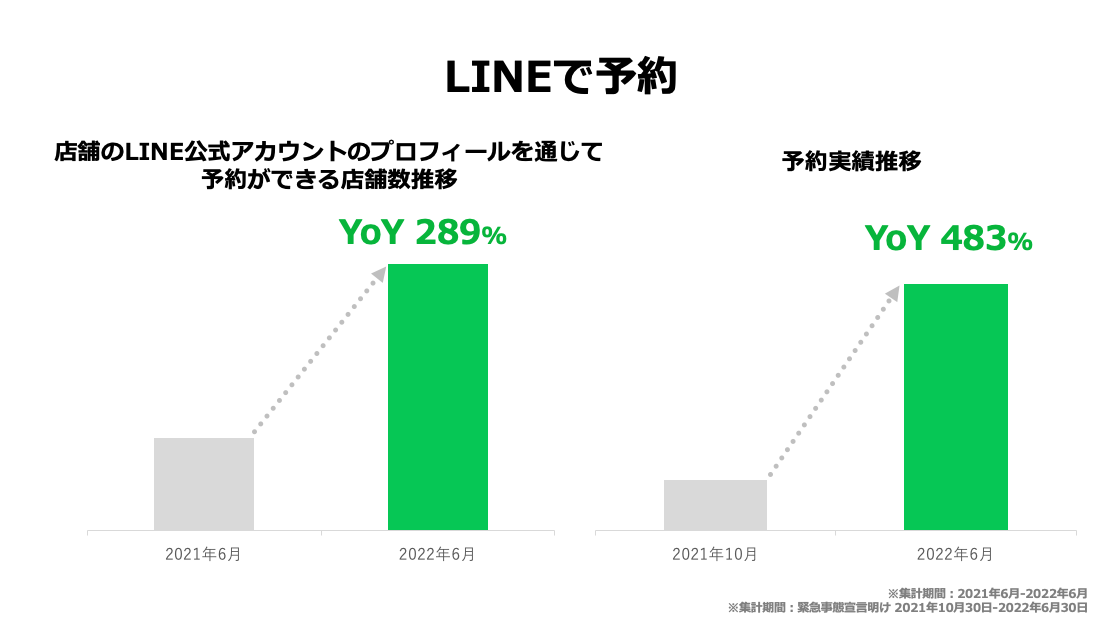 LINEで予約推移