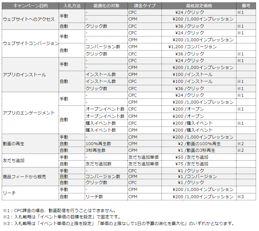 最適化と入札の対応表
