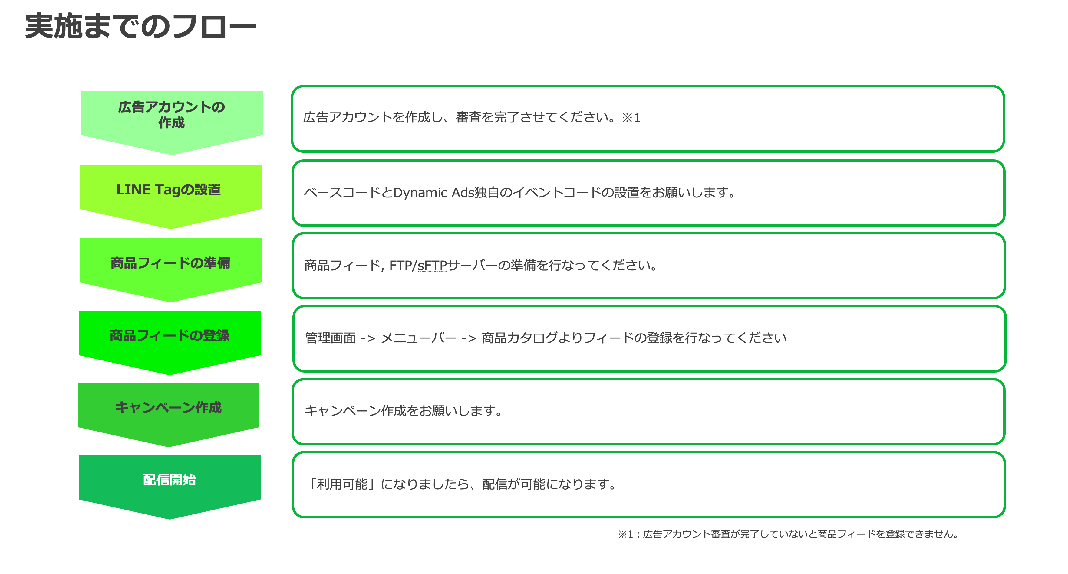 実施までのフロー