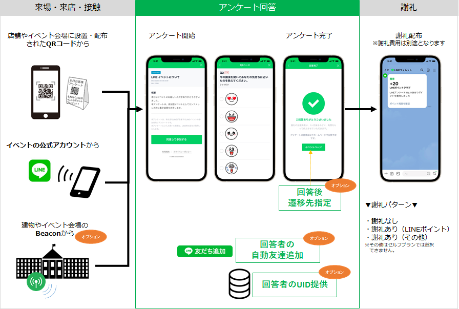 商業施設の来館者がスマホでアンケートに参加できる来店客調査を実施 Lineリサーチのオープン型リサーチの活用方法とは Line For Business