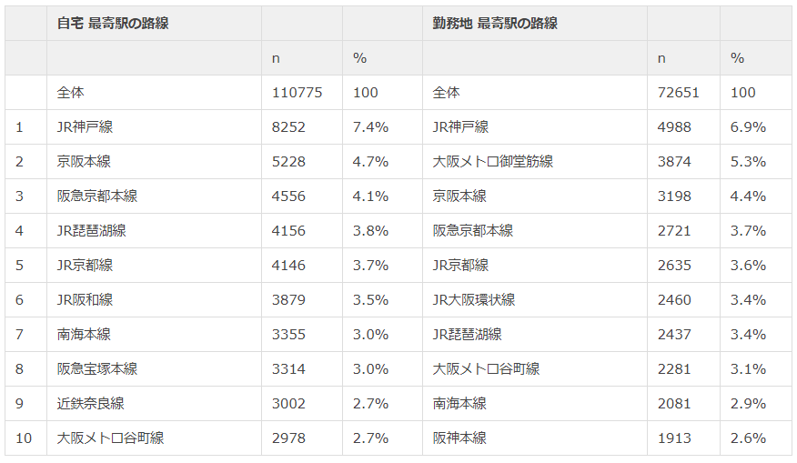 関西 利用路線　トップ10　自宅　勤務地