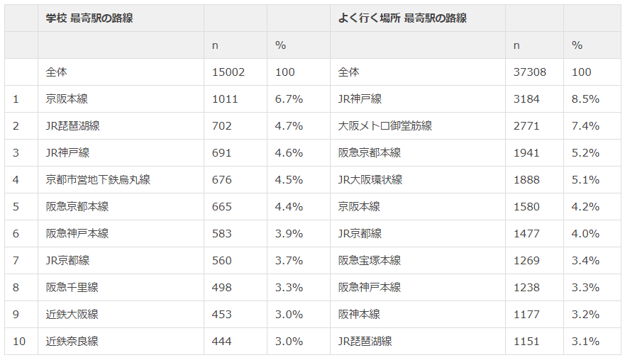 関西　利用路線 トップ10 学校