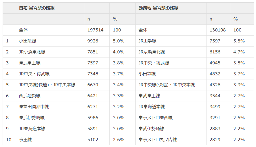 関東 利用者路線 トップ10 自宅　勤務地