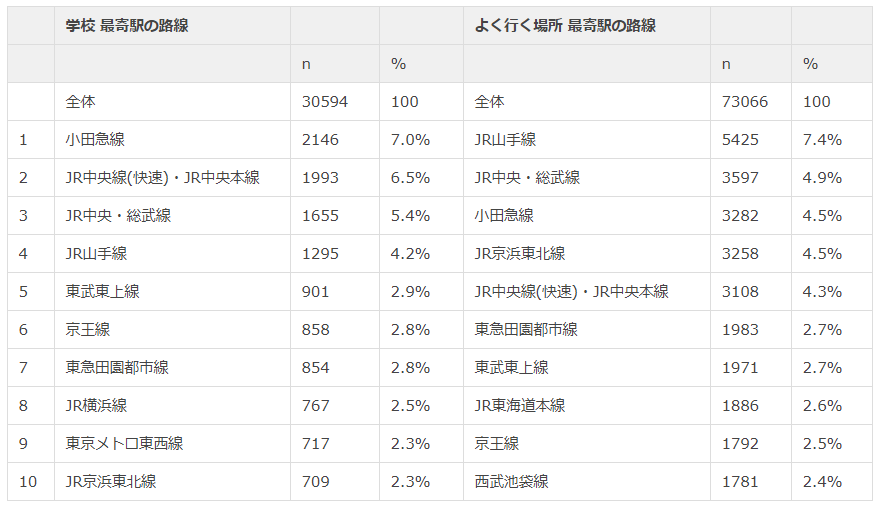 関東 利用者路線 トップ10 学校