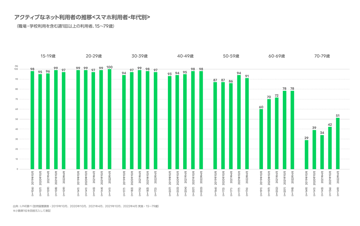 インターネットの利用環境調査3