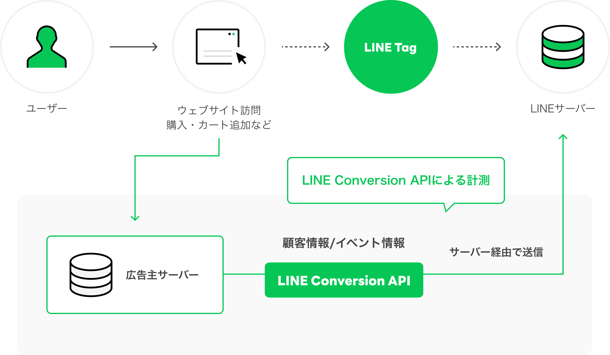 LINE Conversion API