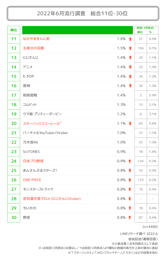 2022年若年層流行調査_2