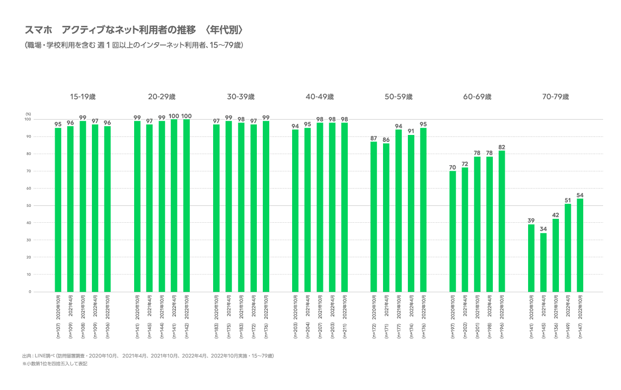 インターネット利用調査3