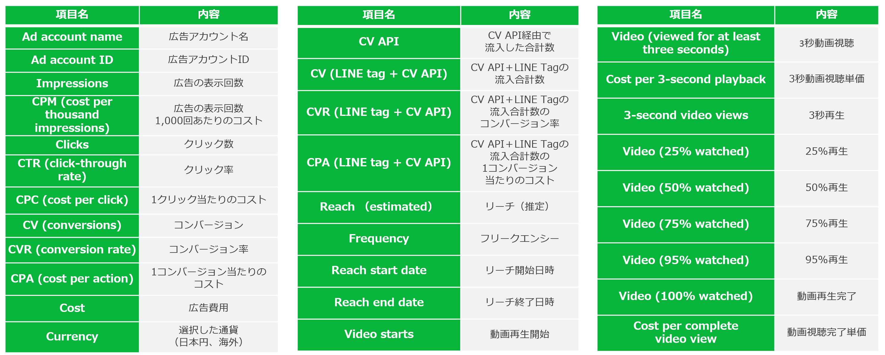 レポート項目