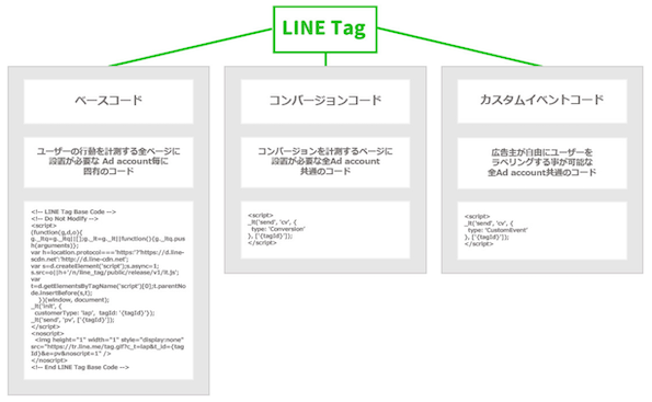 LINE Tag