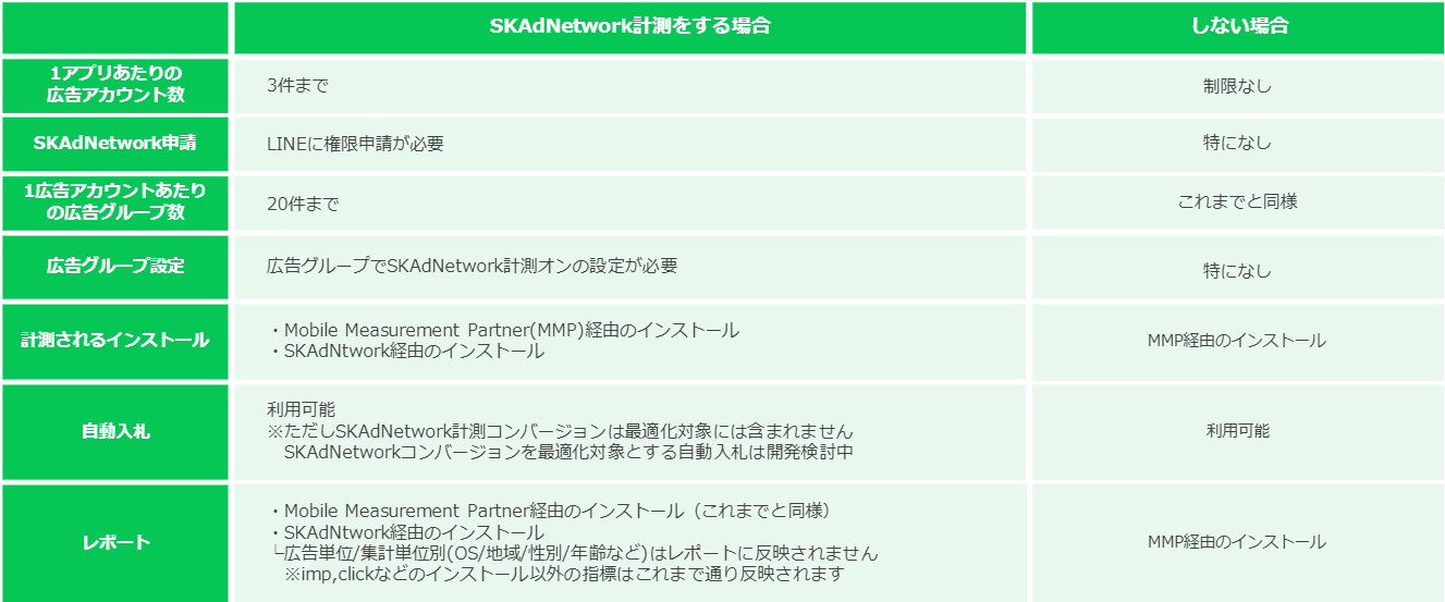 Line広告 Line Ads Skadnetworkを利用するマニュアル Line For Business