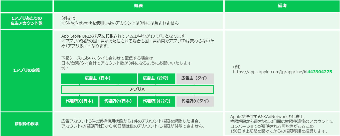 Line広告 Line Ads Skadnetworkを利用するマニュアル Line For Business