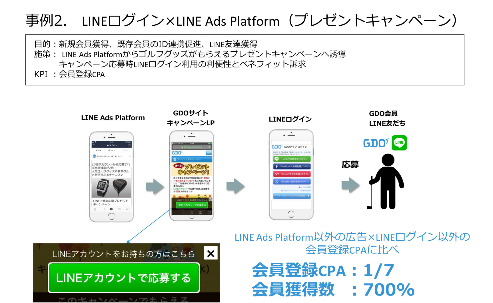 LINEログイン×LINE Ads Platform